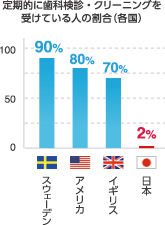 定期的に歯科検診・クリーニングを受けている人の割合（各国）